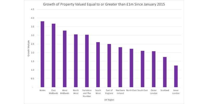 The growth of million pound properties in 2021