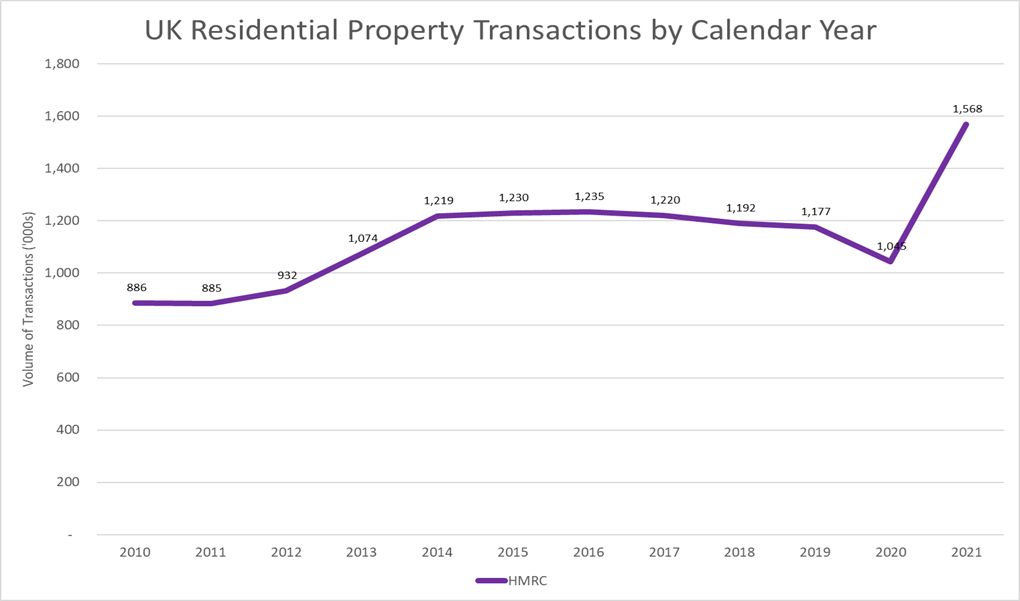 2010-2021 Transactions